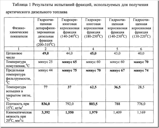 характеристики арктического топлива